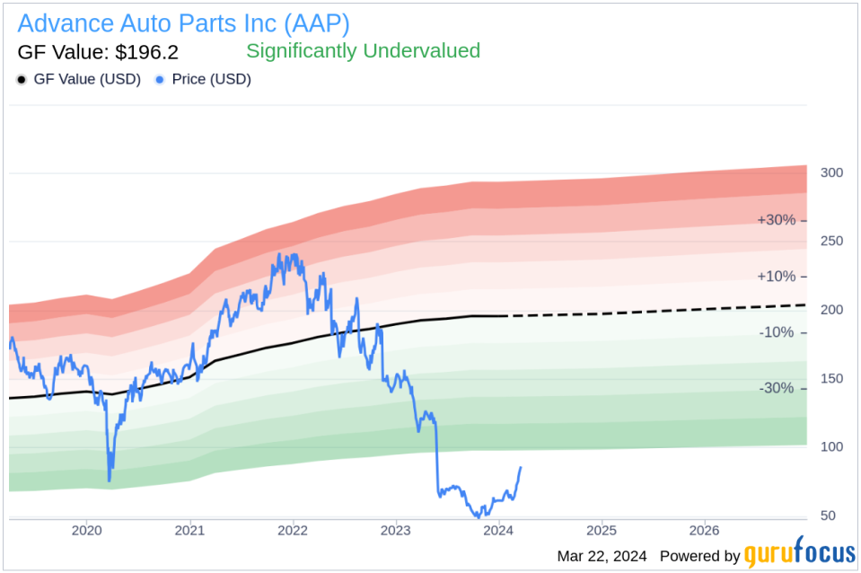 Insider Sell: EVP of U.S. Stores & CQ Ind. Word Herman L Jr Sells Shares of Advance Auto Parts Inc (AAP)