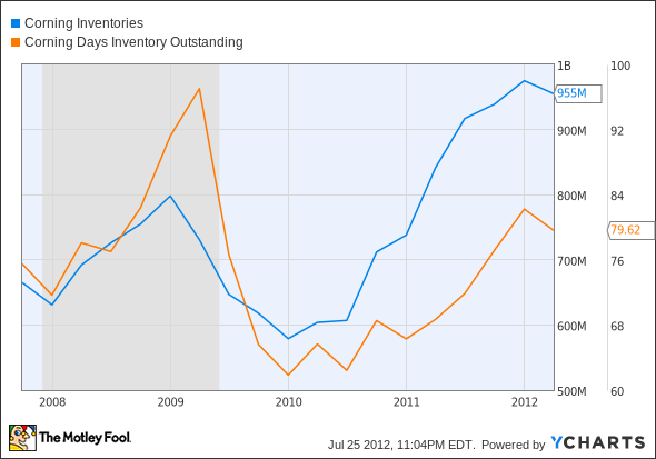 GLW Inventories Chart