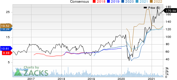 Group 1 Automotive, Inc. Price and Consensus