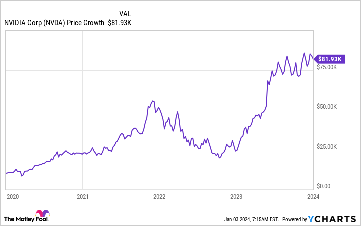 NVDA chart