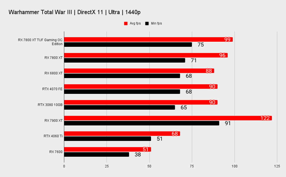 RX 7800 XT TUF Gaming benchmark charts at 1440p