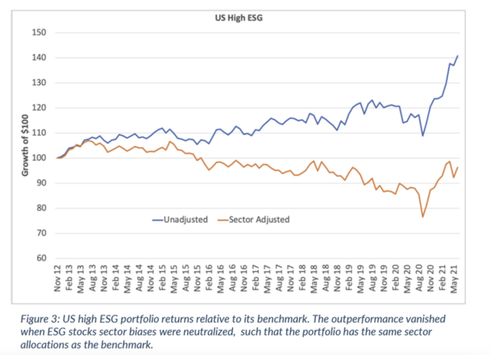 ESG performance adjusted by sector in the United States. (Source: Investment Metrics)