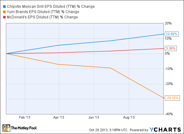 CMG EPS Diluted (TTM) Chart