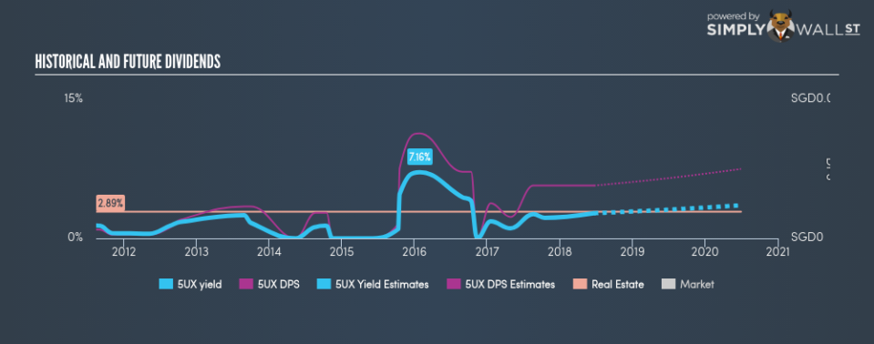 SGX:5UX Historical Dividend Yield June 25th 18