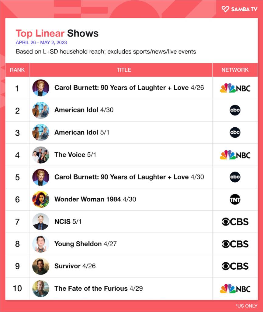 Top linear shows, April 26-May 2, U.S. (Samba TV)