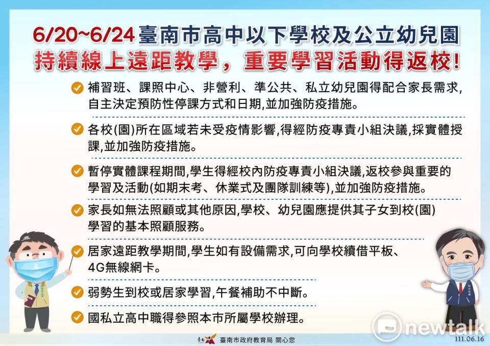 高中以下學校及公立幼兒園下週自6月20日至6月24日，仍持續暫停實體課程，採線上遠距教學。補習班、課照中心、非營利、準公共、私立幼兒園則配合家長需求，自主決定預防性停課方式和日期。   圖：台南市政府提供