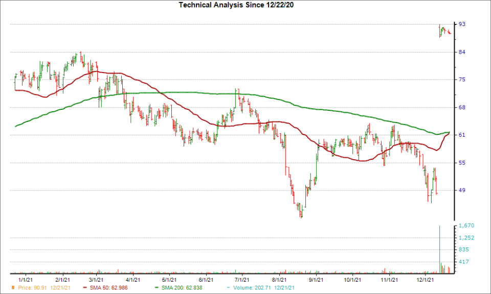 Moving Average Chart for ARNA