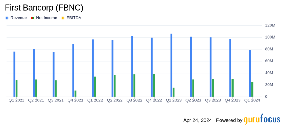 First Bancorp (FBNC) Q1 Earnings: Misses EPS Estimates, Reports Decline in Net Interest Income