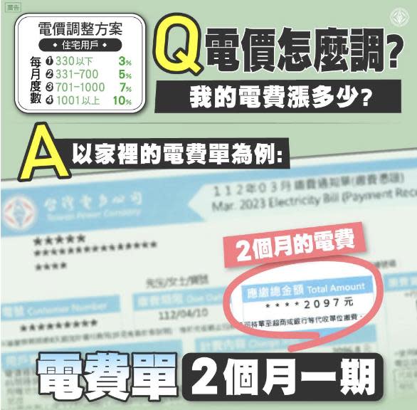 「電價調漲」荷包癟多少？台電1圖揭「電費單迷思」：夏季日增不到1元