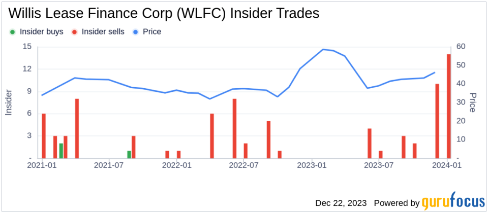 Willis Lease Finance Corp EVP, CFO Scott Flaherty Sells 2,638 Shares