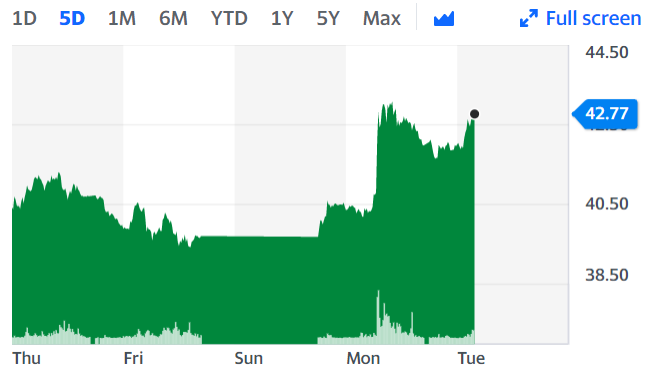 Oil prices continue to hold near $40 as the wider market rally continues on Tuesday over the COVID-19 vaccine breakthrough news.