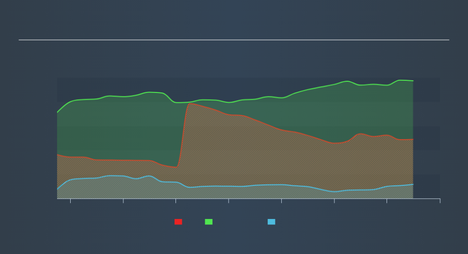 NYSE:RBC Historical Debt, September 9th 2019