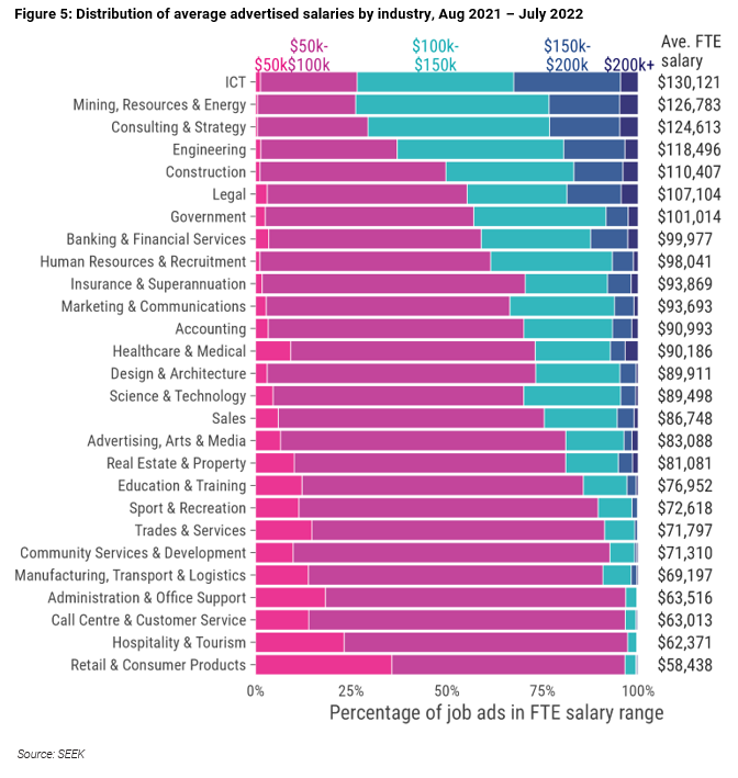 SEEK chart demonstrating the distribution of average advertised salaries by industry.