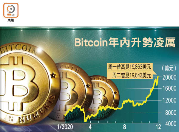 Bitcoin年內升勢凌厲