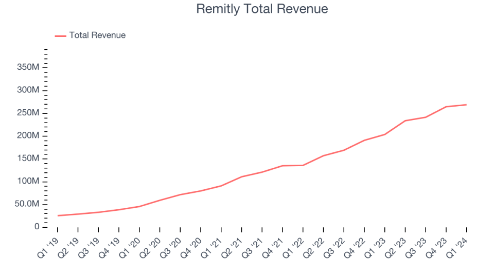 Remitly Total Revenue