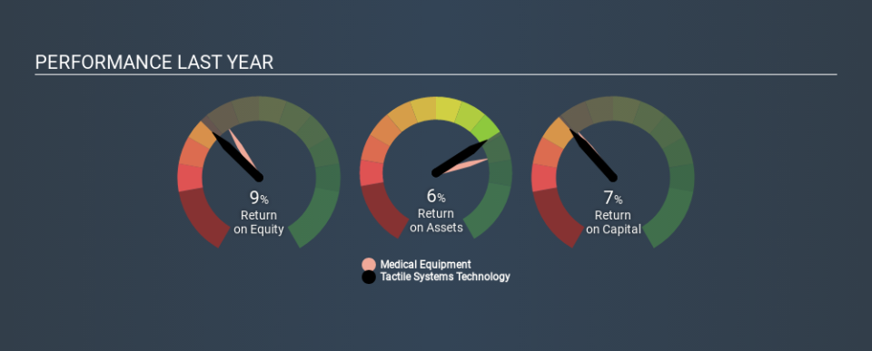 NasdaqGM:TCMD Past Revenue and Net Income, January 29th 2020