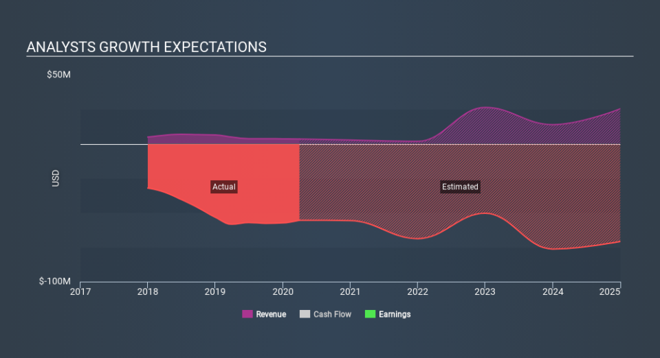 NasdaqGS:APTX Past and Future Earnings May 20th 2020