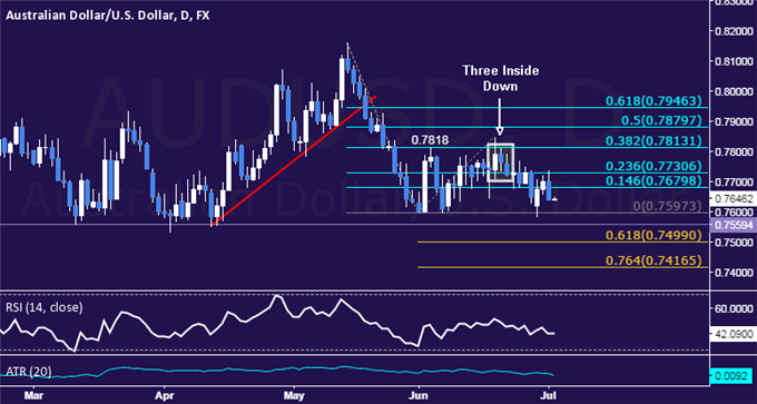 AUD/USD Technical Analysis: Support Sub-0.76 Back in Focus