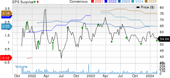 GlobalFoundries Inc. Price, Consensus and EPS Surprise