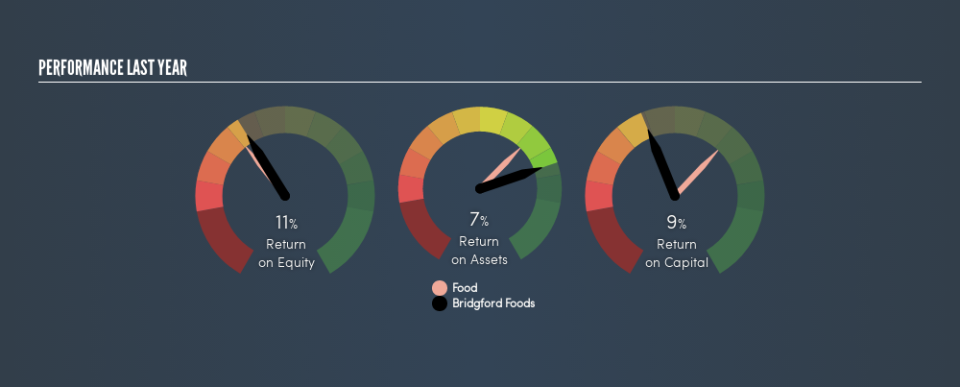 NasdaqGM:BRID Past Revenue and Net Income, July 22nd 2019