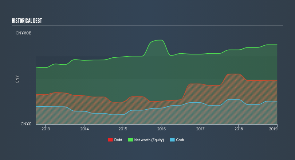 SEHK:135 Historical Debt, August 12th 2019