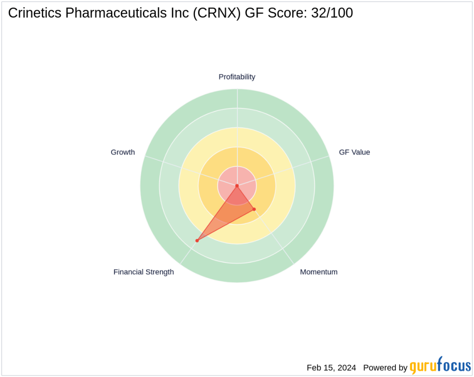 Steven Cohen Adjusts Position in Crinetics Pharmaceuticals Inc