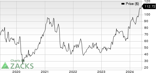 Glaukos Corporation Price