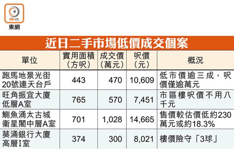 近日二手市場低價成交個案