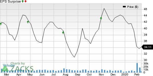 BorgWarner Inc. Price and EPS Surprise