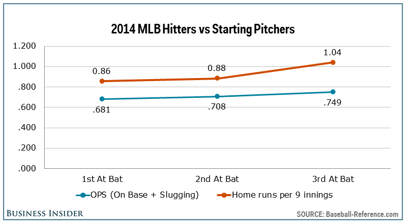 MLB Chart