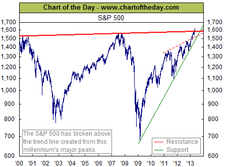 s&p500