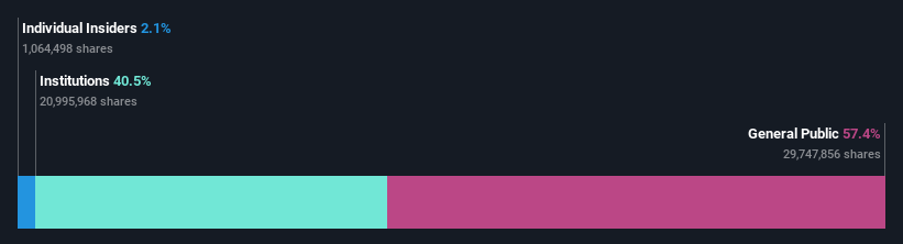 ownership-breakdown