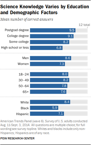 science knowledge varies by education and demographic factors