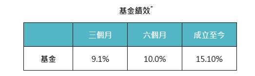 資料來源：MorningStar，「鉅亨買基金」整理，績效以美元計算，*基金是路博邁5G股票基金T累積(美元)級別，基金成立日期為2019/6/27，上表資料截止2020/5/31。此資料僅為歷史數據模擬回測，不為未來投資獲利之保證，在不同指數走勢、比重與期間下，可能得到不同數據結果。