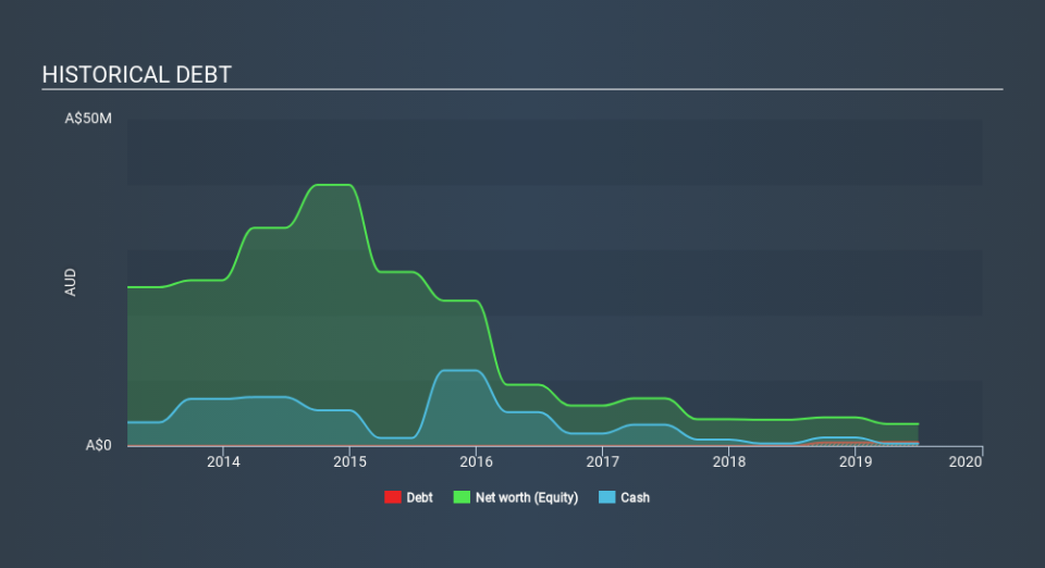 ASX:OEX Historical Debt, January 15th 2020