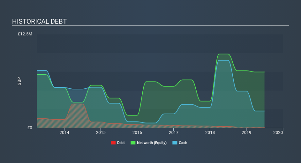 AIM:IMM Historical Debt, January 20th 2020