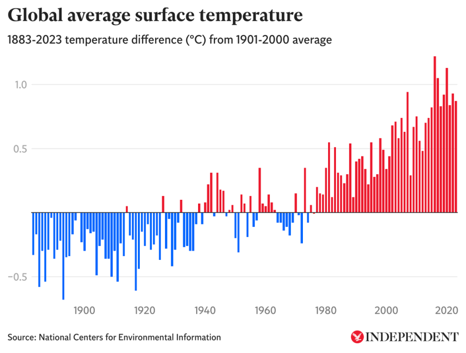 Graph shows much global average temperatures increased from the 1800s (The Independent)