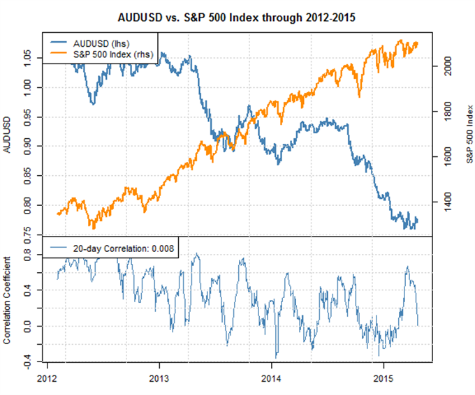 Forex Correlations: Japanese Yen Forecast to Track US Treasury Yields