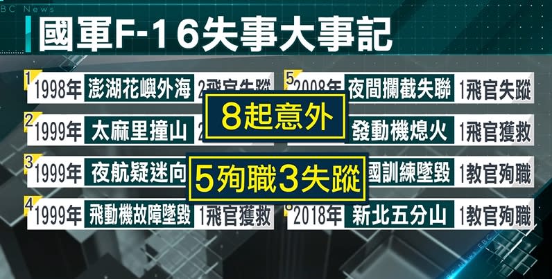 國軍F-16過去發生的意外共有8起。（圖／東森新聞）