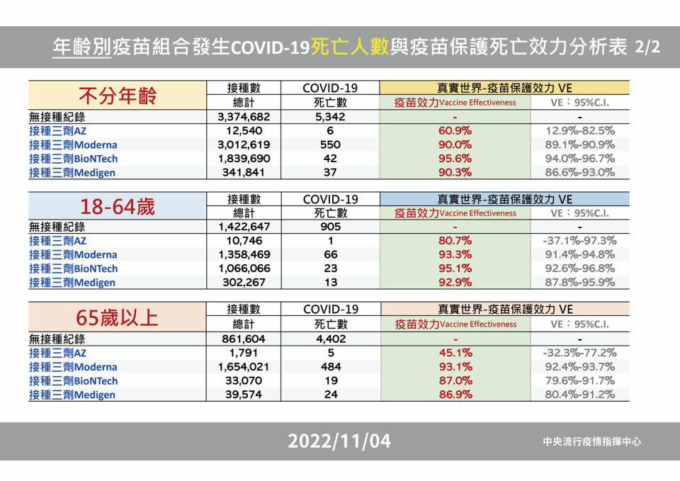 年齡疫苗組合分析表(死亡)。   圖：中央流行疫情指揮中心/提供