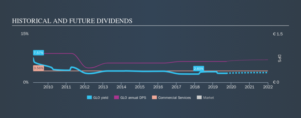 ENXTPA:GLO Historical Dividend Yield, September 25th 2019