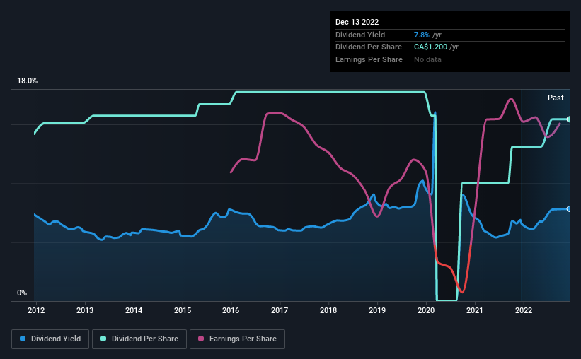 historic-dividend