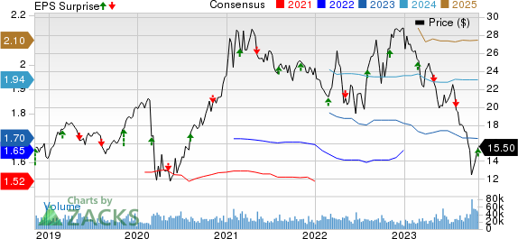 The AES Corporation Price, Consensus and EPS Surprise