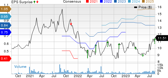 Janus International Group, Inc. Price, Consensus and EPS Surprise