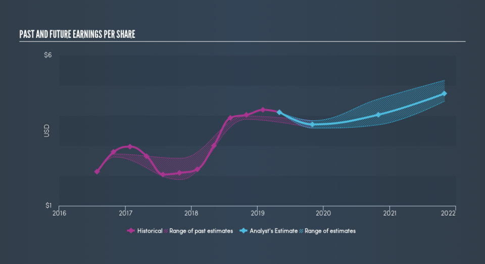 NasdaqGS:ADI Past and Future Earnings, June 30th 2019