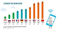 美中日韓瘋5G淘金潮 新創同步參戰