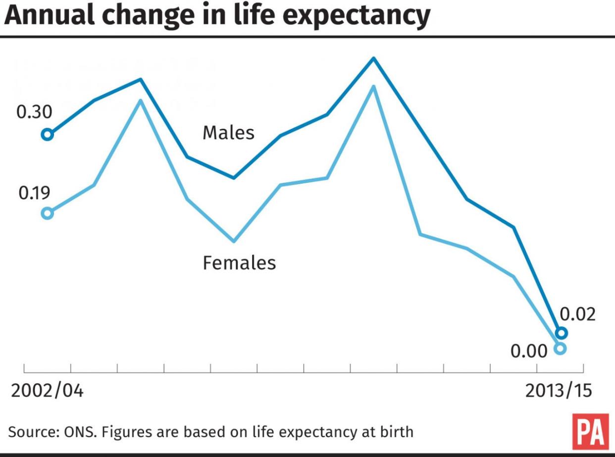 Annual change in life expectancy for men and women