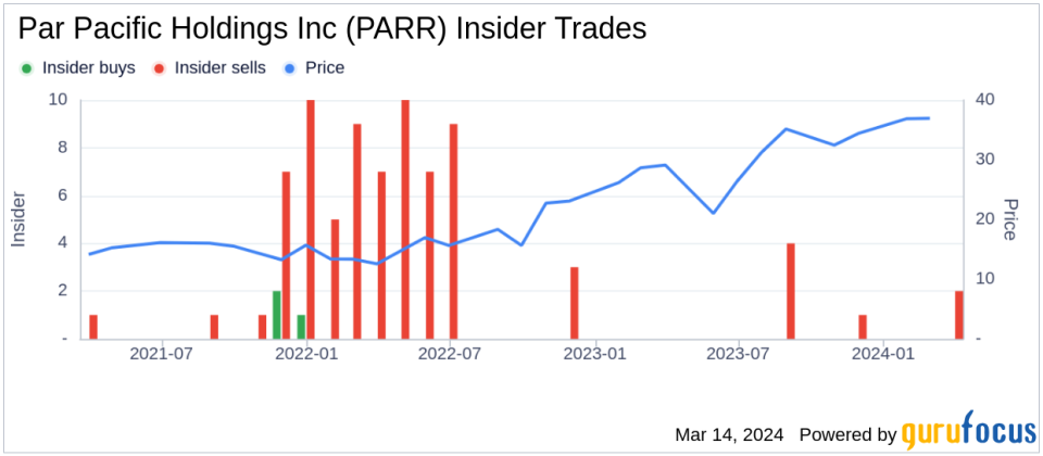 Par Pacific Holdings Inc (PARR) Chief Accounting Officer Ivan Guerra Sells 6,000 Shares