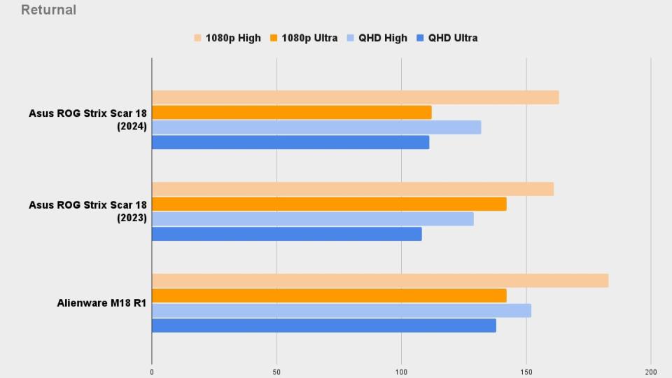 Returnal Asus ROG Strix Scar 18