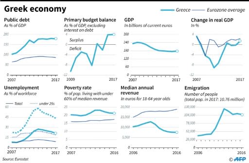 Leading Greek economic indicators and population since 2007 compared with the eurozone average